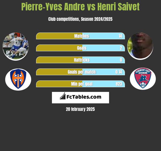 Pierre-Yves Andre vs Henri Saivet h2h player stats