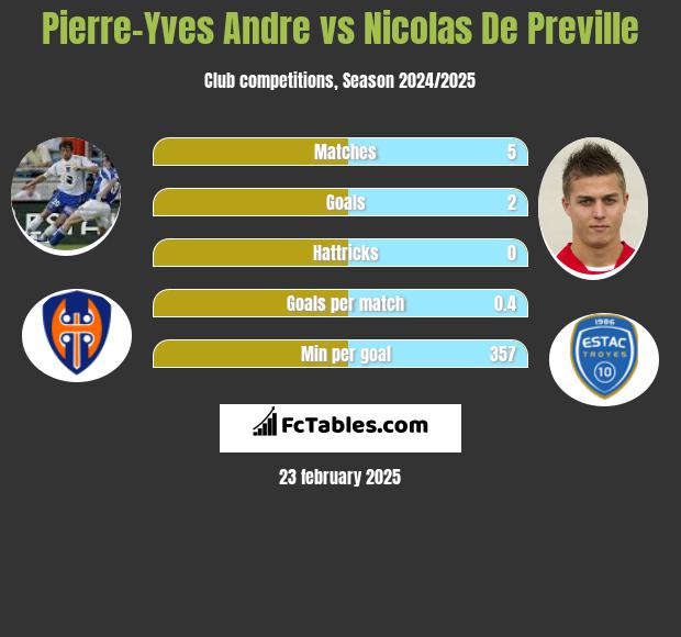 Pierre-Yves Andre vs Nicolas De Preville h2h player stats