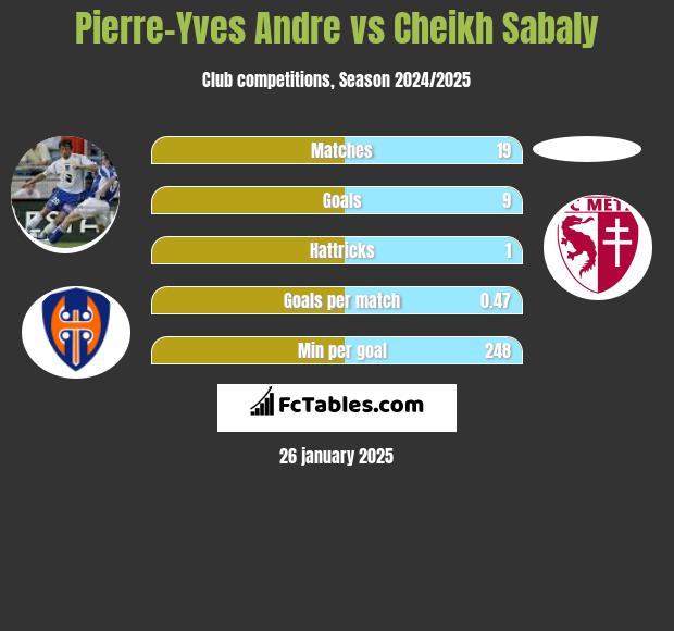 Pierre-Yves Andre vs Cheikh Sabaly h2h player stats