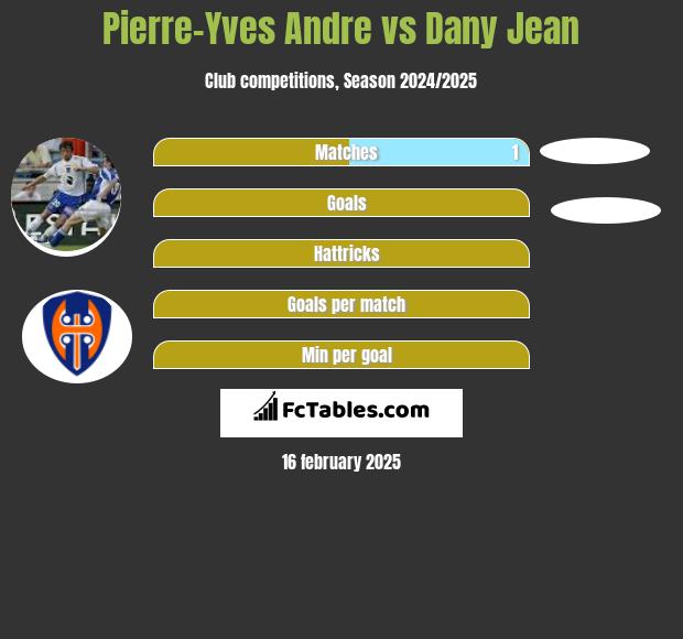 Pierre-Yves Andre vs Dany Jean h2h player stats