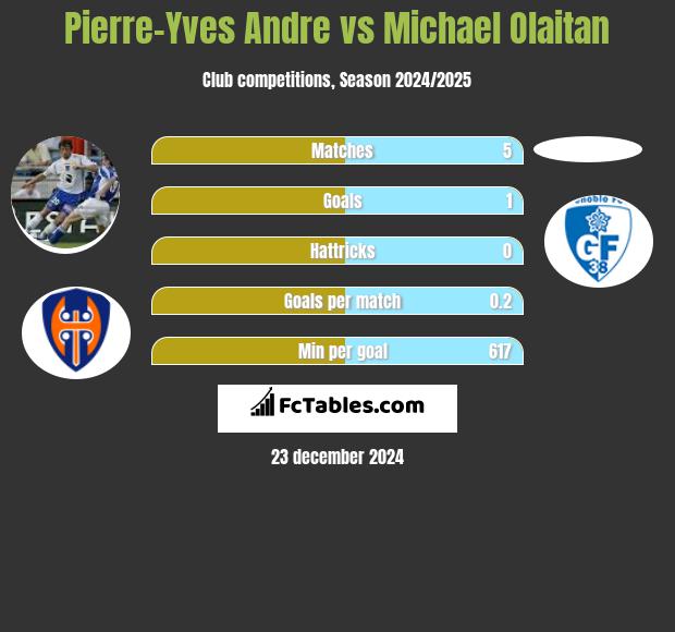 Pierre-Yves Andre vs Michael Olaitan h2h player stats