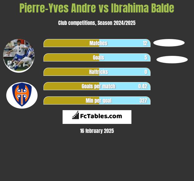 Pierre-Yves Andre vs Ibrahima Balde h2h player stats