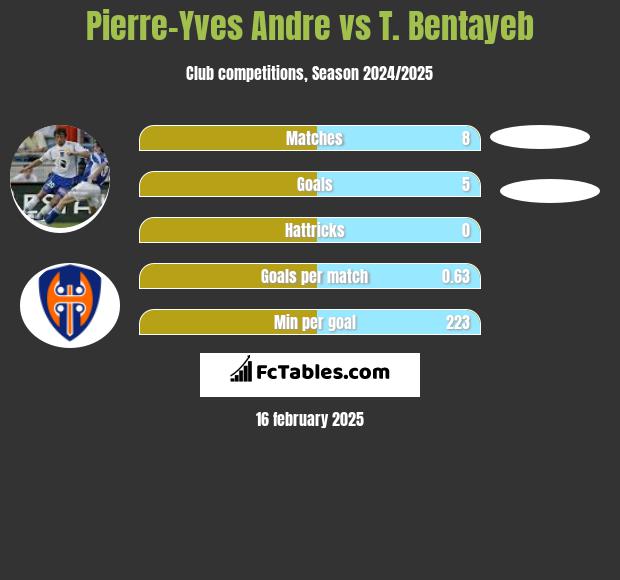 Pierre-Yves Andre vs T. Bentayeb h2h player stats