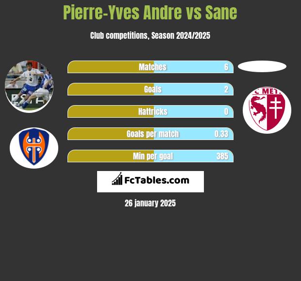 Pierre-Yves Andre vs Sane h2h player stats