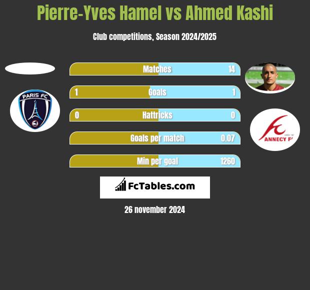 Pierre-Yves Hamel vs Ahmed Kashi h2h player stats