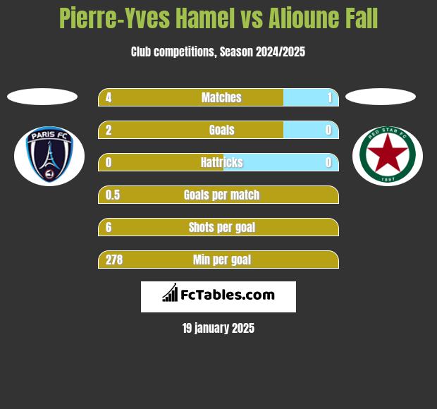 Pierre-Yves Hamel vs Alioune Fall h2h player stats