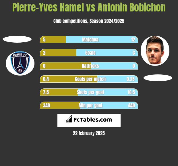 Pierre-Yves Hamel vs Antonin Bobichon h2h player stats