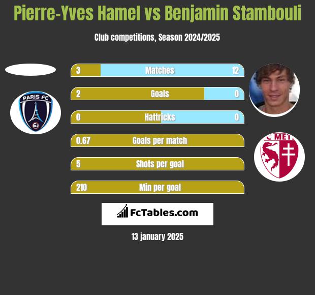 Pierre-Yves Hamel vs Benjamin Stambouli h2h player stats