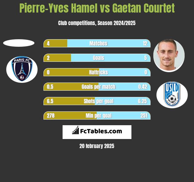 Pierre-Yves Hamel vs Gaetan Courtet h2h player stats