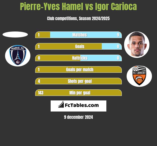 Pierre-Yves Hamel vs Igor Carioca h2h player stats