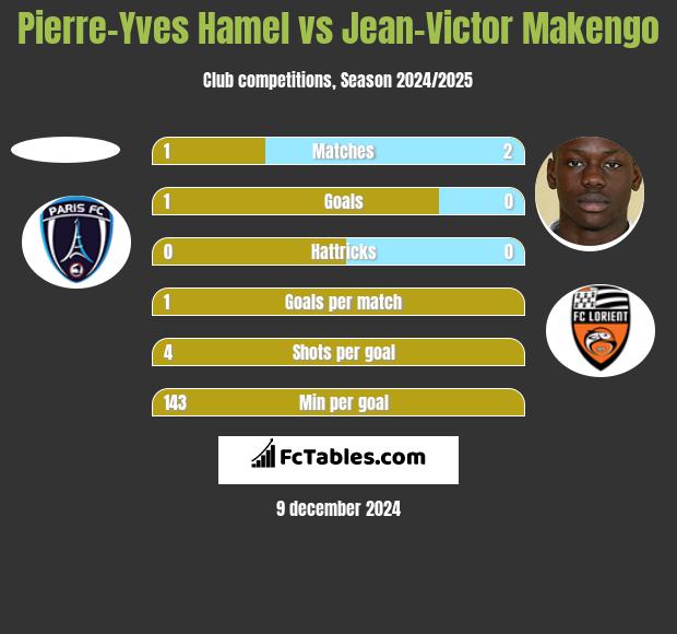 Pierre-Yves Hamel vs Jean-Victor Makengo h2h player stats