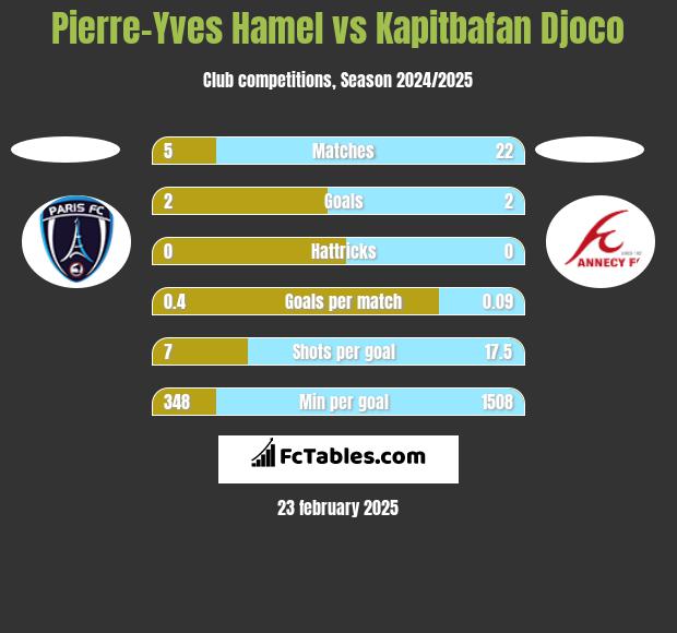 Pierre-Yves Hamel vs Kapitbafan Djoco h2h player stats