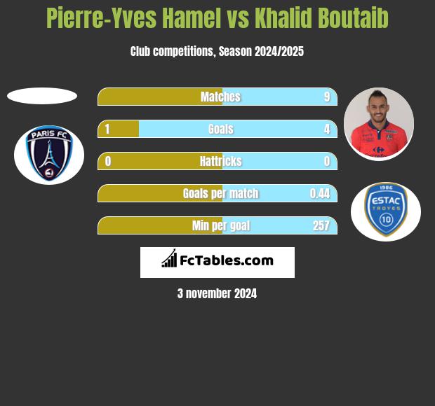 Pierre-Yves Hamel vs Khalid Boutaib h2h player stats