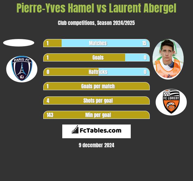 Pierre-Yves Hamel vs Laurent Abergel h2h player stats