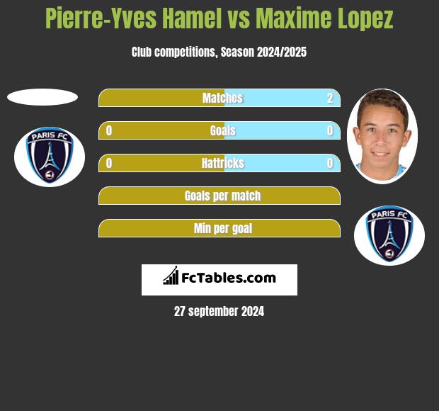 Pierre-Yves Hamel vs Maxime Lopez h2h player stats