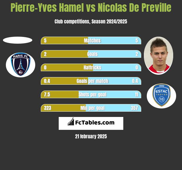 Pierre-Yves Hamel vs Nicolas De Preville h2h player stats