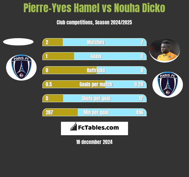 Pierre-Yves Hamel vs Nouha Dicko h2h player stats