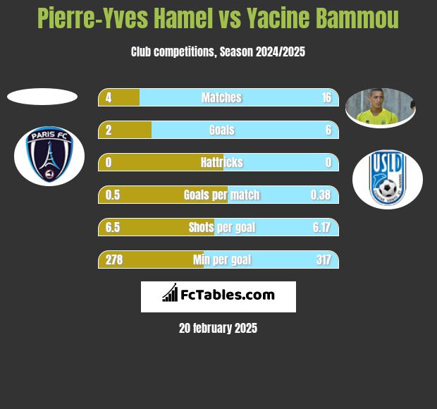 Pierre-Yves Hamel vs Yacine Bammou h2h player stats