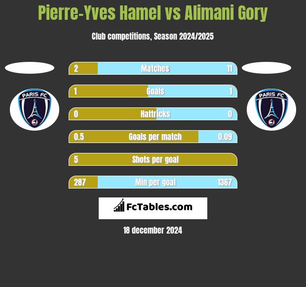 Pierre-Yves Hamel vs Alimani Gory h2h player stats