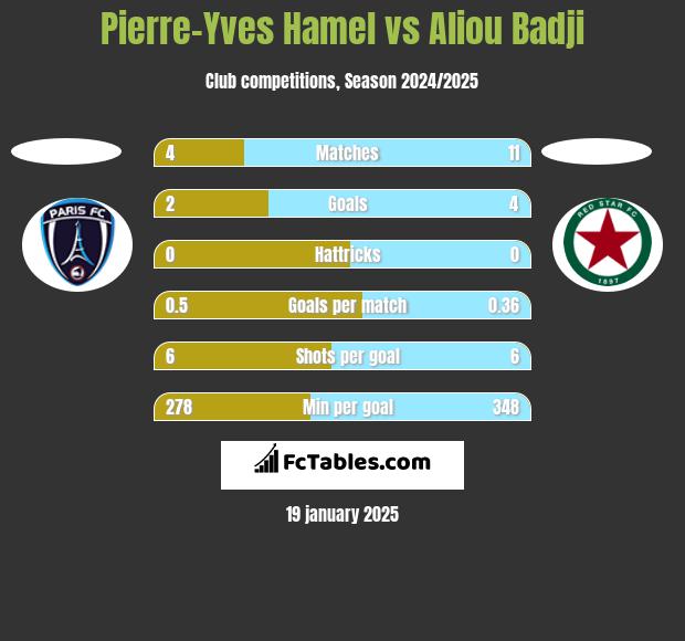 Pierre-Yves Hamel vs Aliou Badji h2h player stats