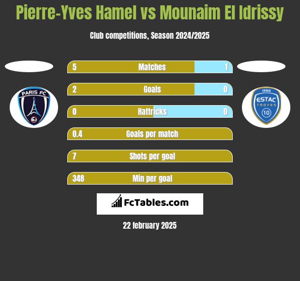 Pierre-Yves Hamel vs Mounaim El Idrissy h2h player stats