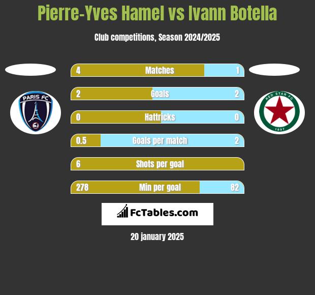 Pierre-Yves Hamel vs Ivann Botella h2h player stats