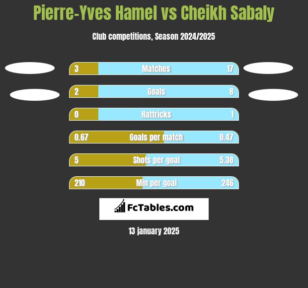 Pierre-Yves Hamel vs Cheikh Sabaly h2h player stats