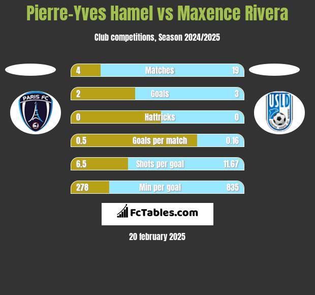 Pierre-Yves Hamel vs Maxence Rivera h2h player stats