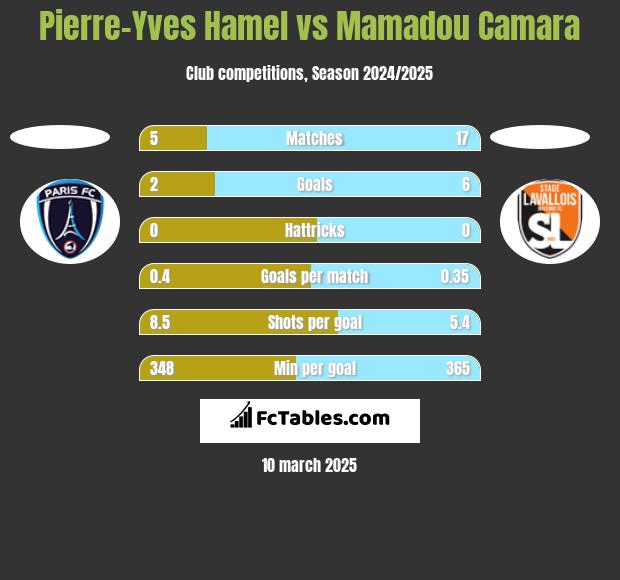 Pierre-Yves Hamel vs Mamadou Camara h2h player stats