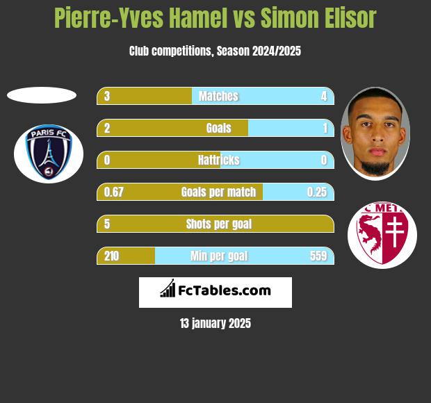 Pierre-Yves Hamel vs Simon Elisor h2h player stats