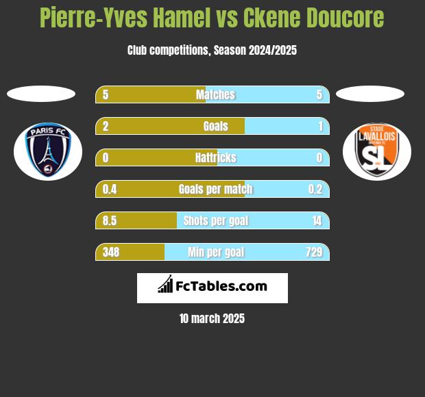 Pierre-Yves Hamel vs Ckene Doucore h2h player stats