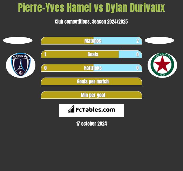 Pierre-Yves Hamel vs Dylan Durivaux h2h player stats