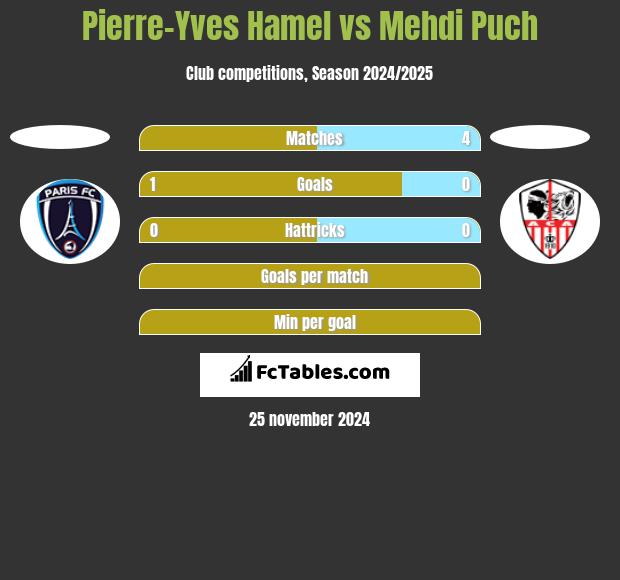 Pierre-Yves Hamel vs Mehdi Puch h2h player stats