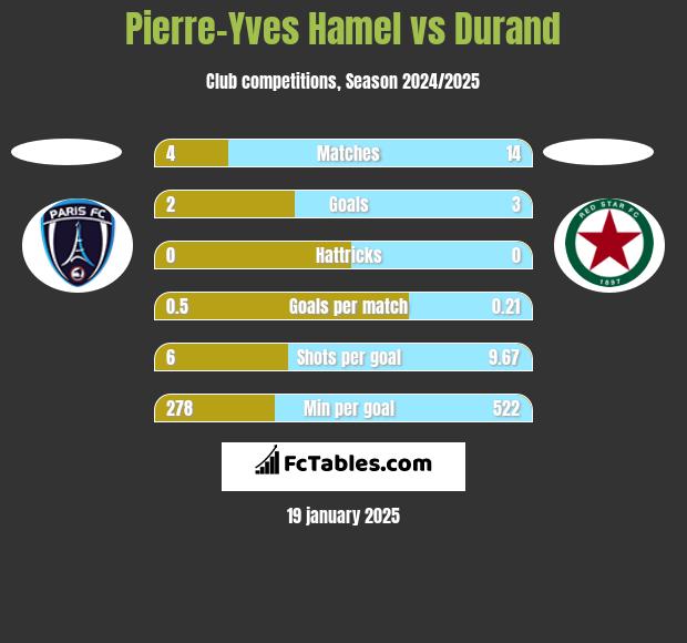 Pierre-Yves Hamel vs Durand h2h player stats