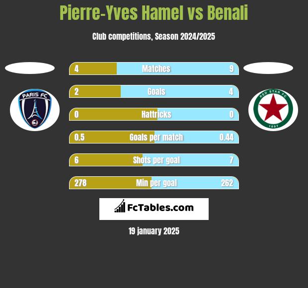 Pierre-Yves Hamel vs Benali h2h player stats