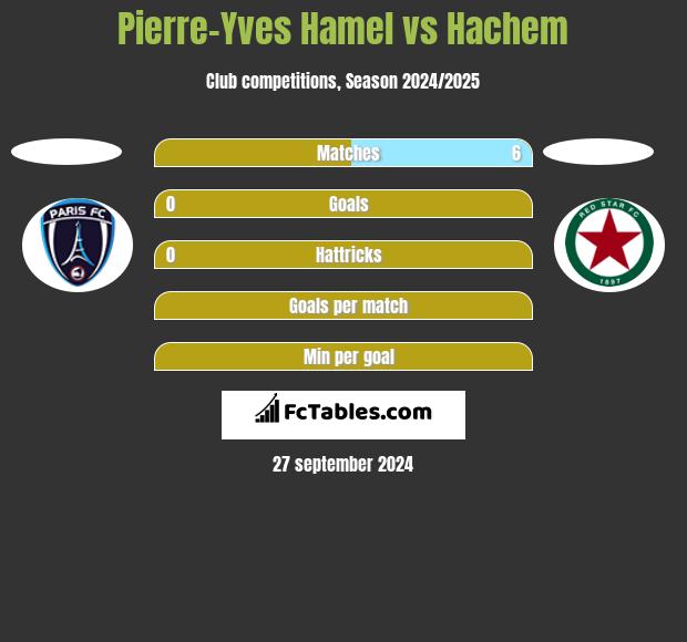 Pierre-Yves Hamel vs Hachem h2h player stats