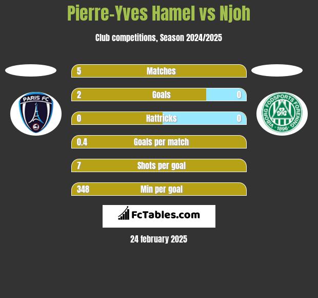 Pierre-Yves Hamel vs Njoh h2h player stats