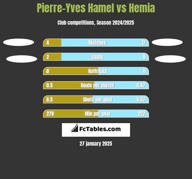 Pierre-Yves Hamel vs Hemia h2h player stats