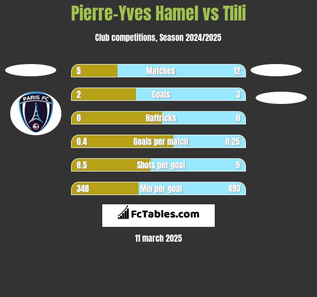 Pierre-Yves Hamel vs Tlili h2h player stats