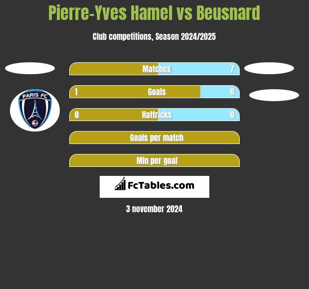 Pierre-Yves Hamel vs Beusnard h2h player stats