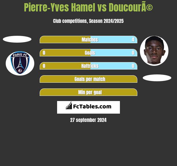 Pierre-Yves Hamel vs DoucourÃ© h2h player stats