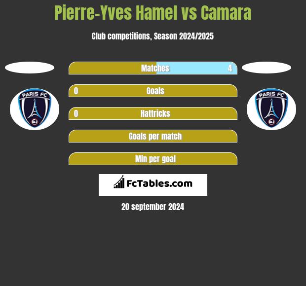 Pierre-Yves Hamel vs Camara h2h player stats