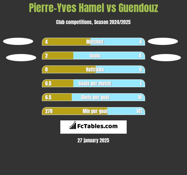 Pierre-Yves Hamel vs Guendouz h2h player stats