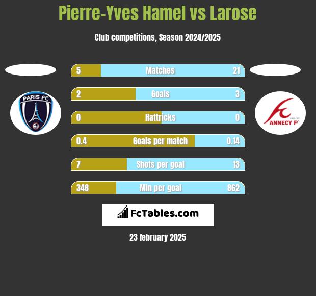 Pierre-Yves Hamel vs Larose h2h player stats