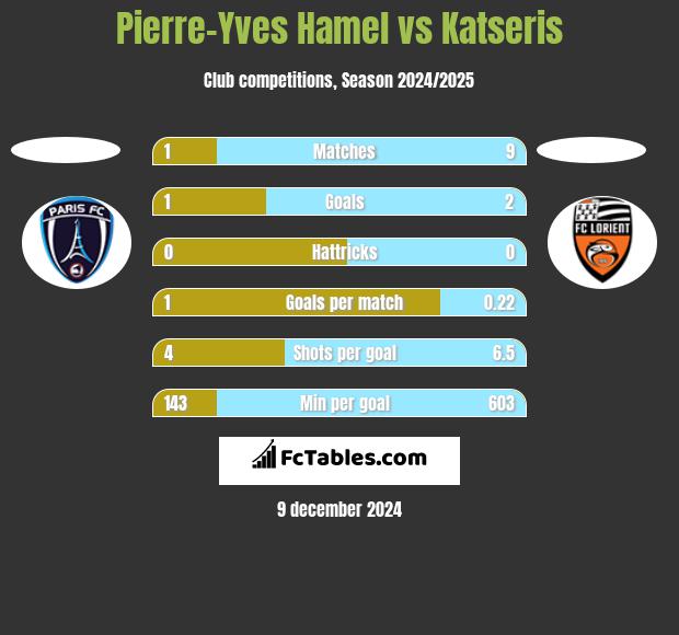 Pierre-Yves Hamel vs Katseris h2h player stats