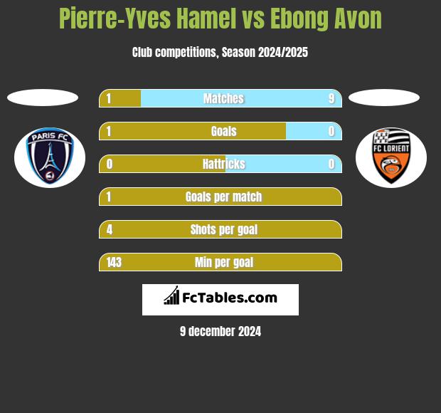 Pierre-Yves Hamel vs Ebong Avon h2h player stats