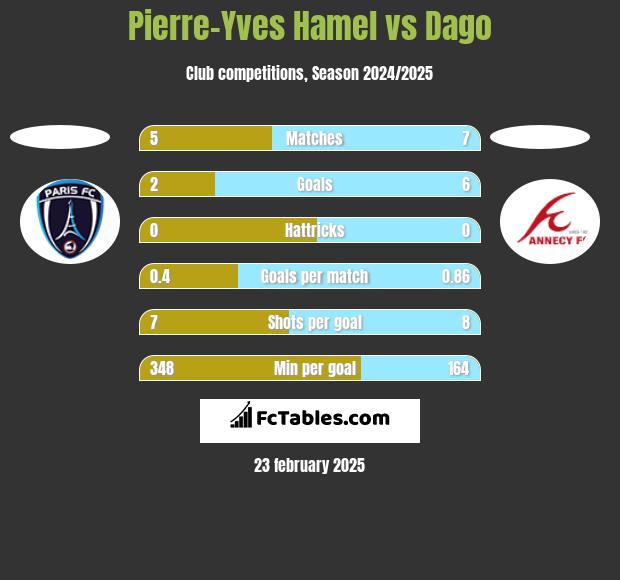 Pierre-Yves Hamel vs Dago h2h player stats