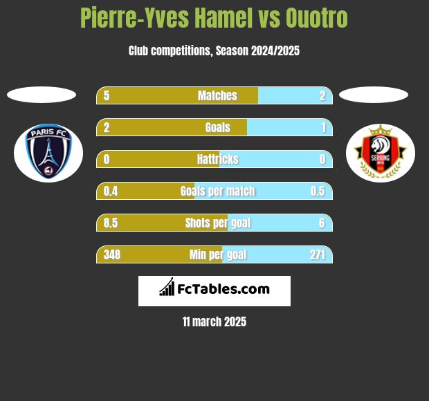 Pierre-Yves Hamel vs Ouotro h2h player stats