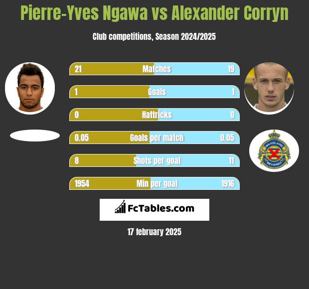 Pierre-Yves Ngawa vs Alexander Corryn h2h player stats