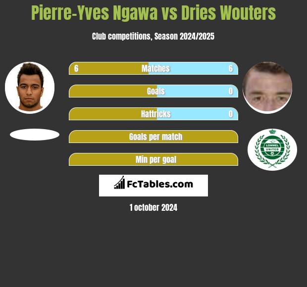 Pierre-Yves Ngawa vs Dries Wouters h2h player stats